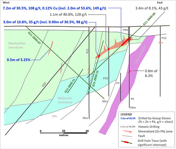 Exhibit 8. Cross-Section (D-D’) Across Main Lens at Carrickittle Prospect, PG West Project, Ireland