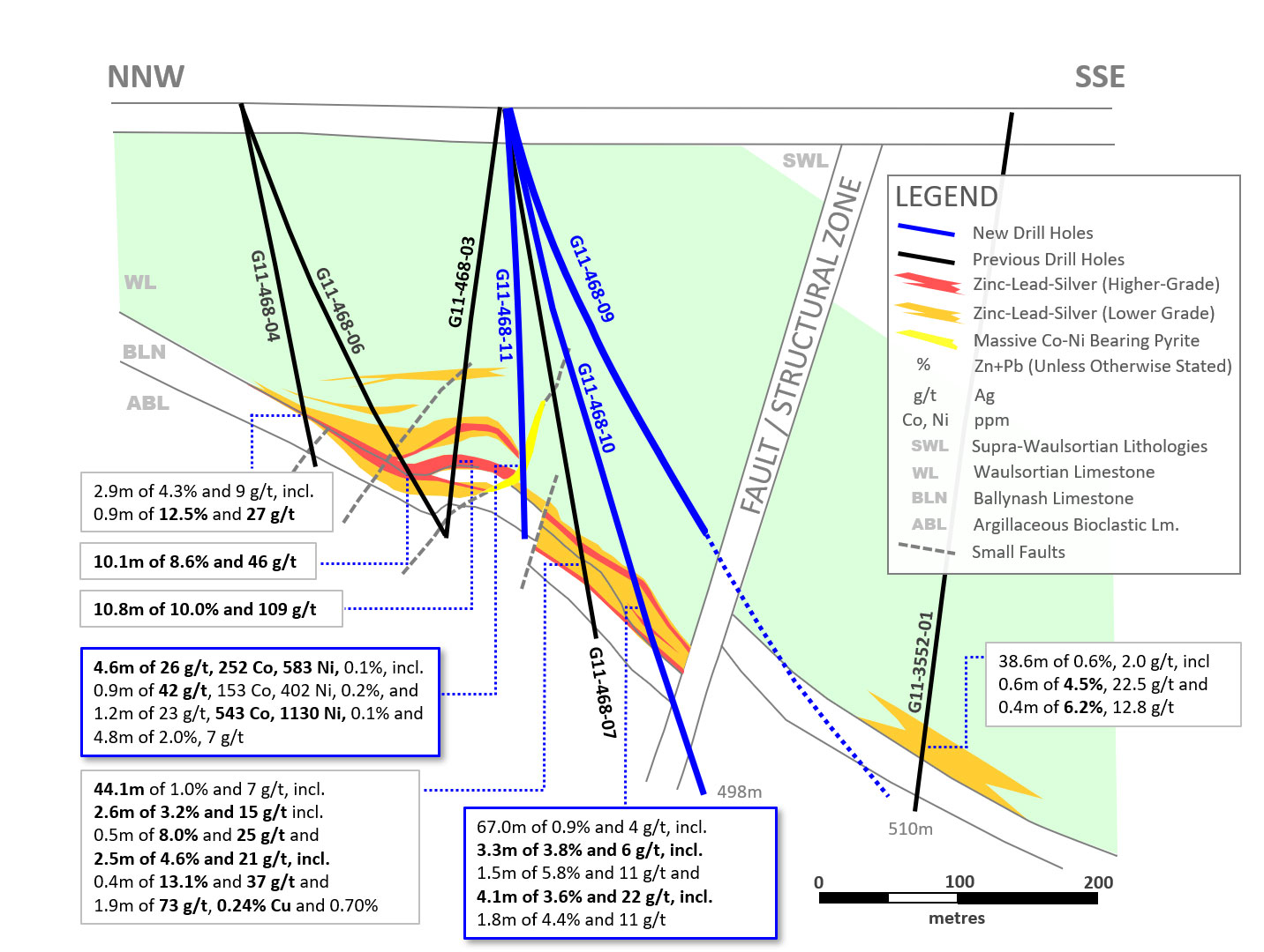 Exhibit 5. Cross-Section of New Drilling at Ballywire Discovery, PG West Project, Ireland