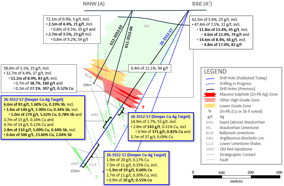 Exhibit 1. Cross-Section A-A’ Showing Today’s Results from 26-3552-57 at Ballywire