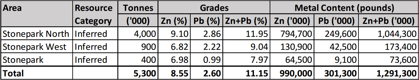 Exhibit 2. Zones  comprising maiden Mineral Resource at Stonepark zinc project, Ireland