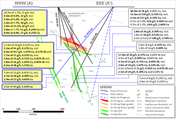 Cross-Section Showing 25-3552-44 Testing Deeper Cu-Ag Zone at Ballywire