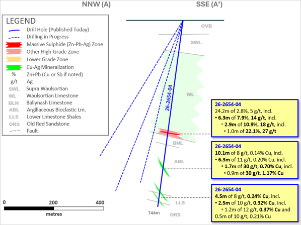 Exhibit 1. Cross-Section A-A’ Showing Today’s Results from 26-2654-04 at Ballywire