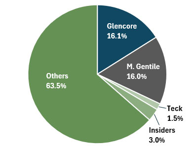 Share Chart