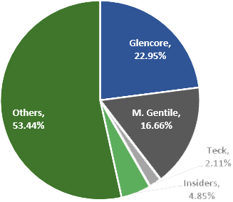 Share Chart
